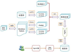 從概念到應(yīng)用 推薦系統(tǒng)在深圳計算機(jī)系統(tǒng)服務(wù)中的落地實踐與關(guān)鍵考量